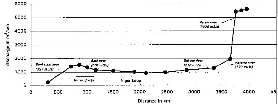 Average discharges of the Niger River and its main tributaries